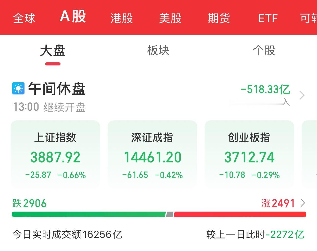 A股上午盘结束沪指低开低走跌破3900点，市场早间冲高回落，三大指数集体下挫。截