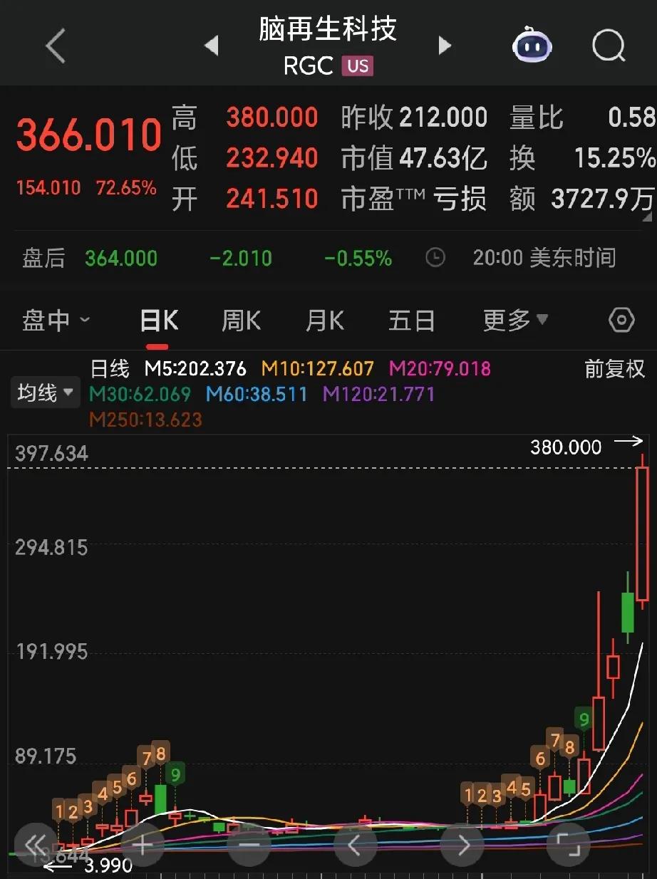 说个冷门的，有时候周末热的不一定走的好。美股脑再生科技周五再涨72%，今年已