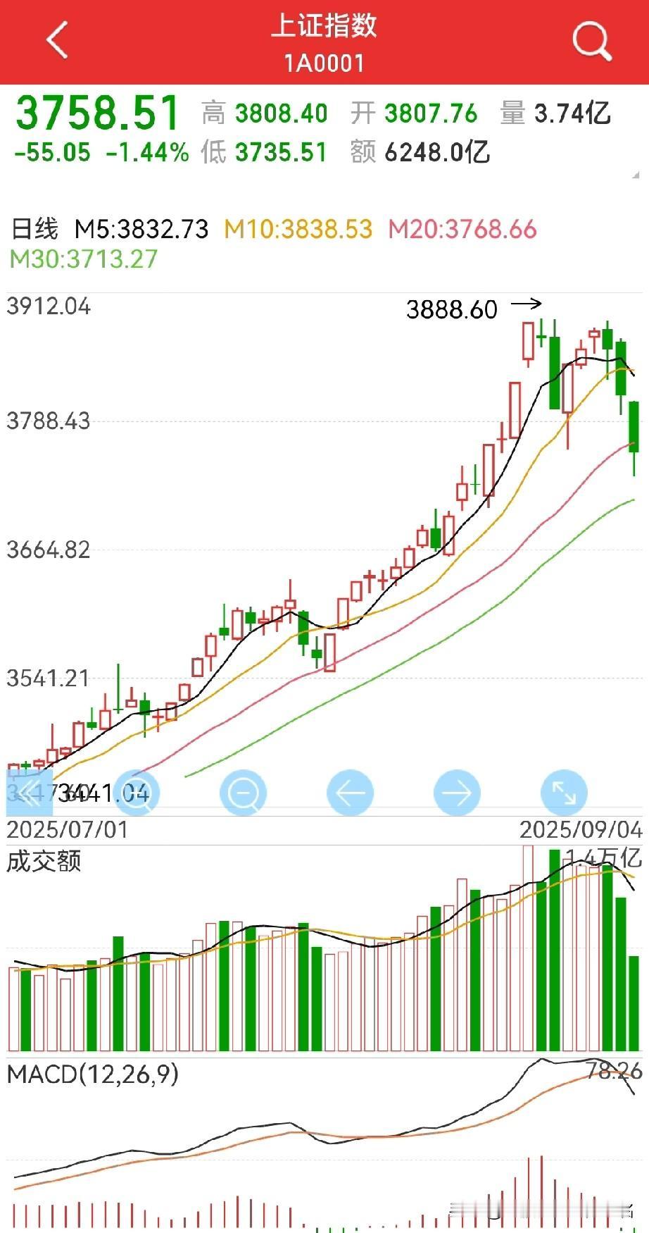 大兄弟何时收手？早盘银行与保险一波杀跌，然后第二波是券商+保险…创业板开盘