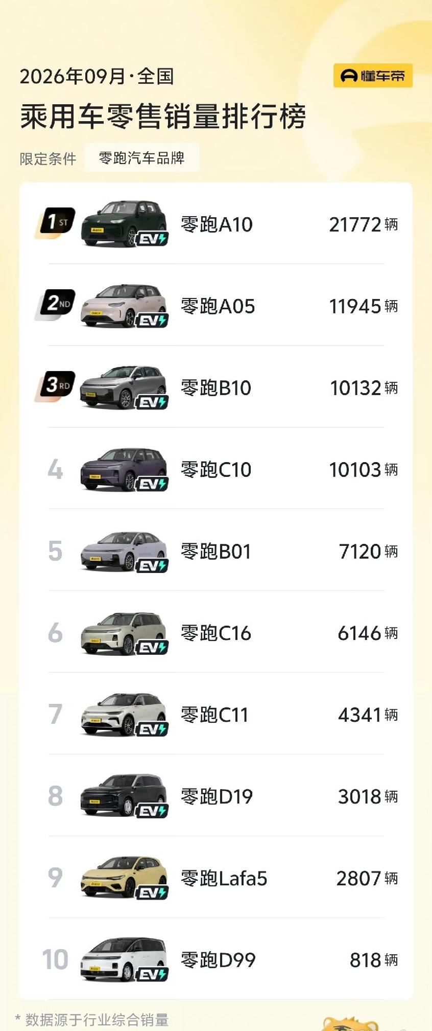 零跑靠着10万辆的冲量，绝大部分是10万以内的车型1. 零跑A10：6