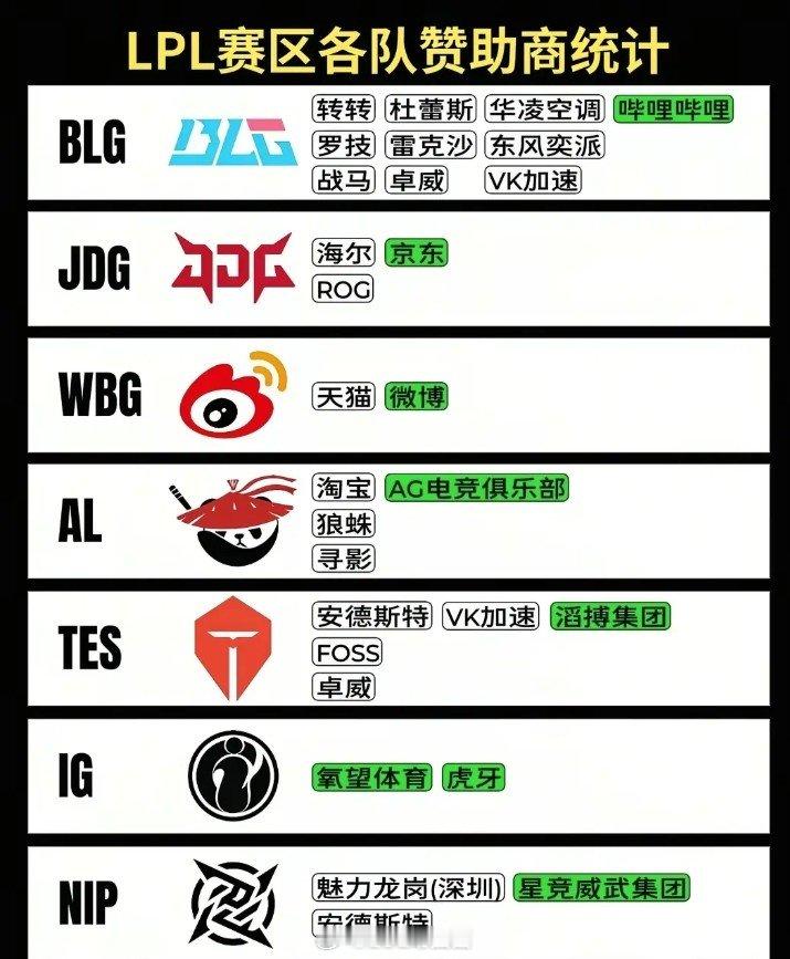 网友统计LPL各队赞助商：WE有七个赞助仅次于BLG的十个2026LPL英雄