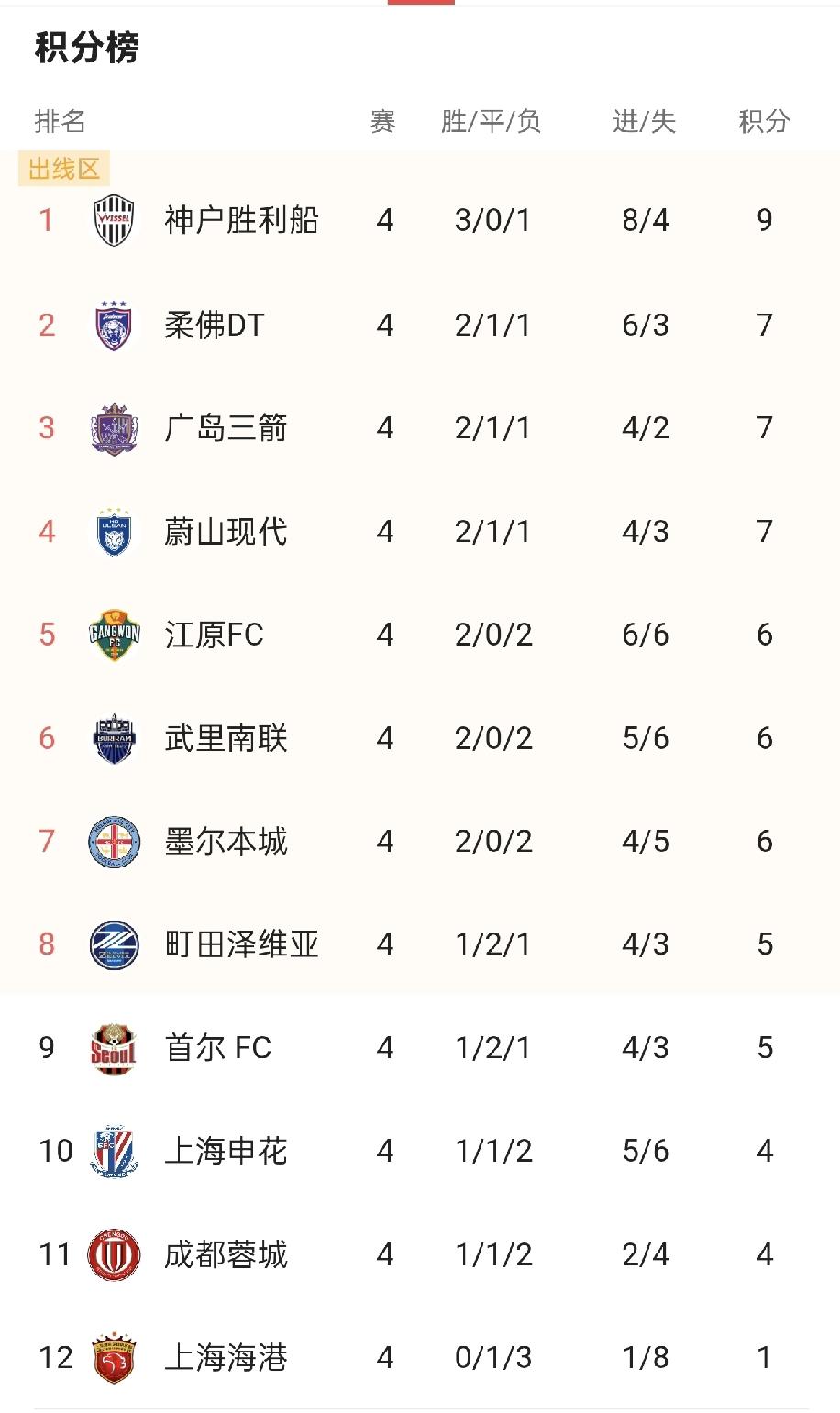 亚冠精英赛，后四名算是掉级球队，前八名算晋级，中超三支队伍，谁最后能捍卫中超荣誉