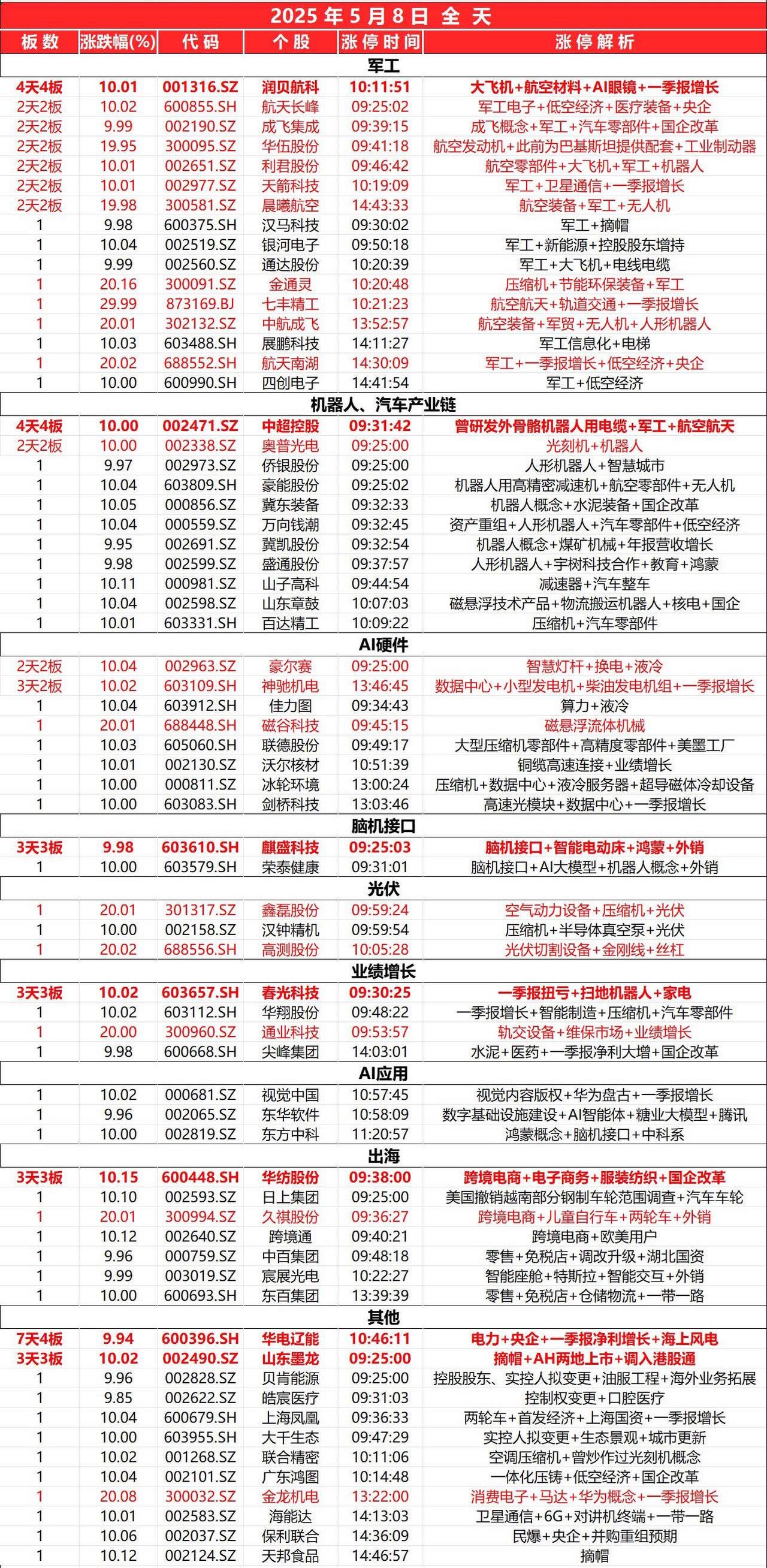 5月8日，全天封板复盘。