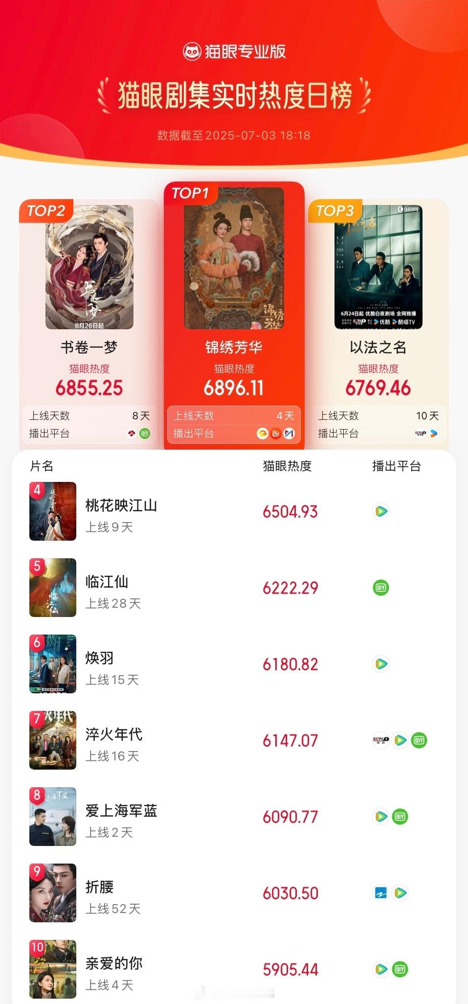 杨紫新剧锦绣芳华实时登顶猫眼热度总榜第一了！杨紫单扛🐮杨紫李现新剧猫眼登顶​