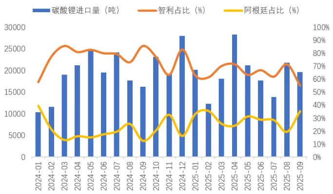 9月锂产品进出口格局生变 机构解读10月碳酸锂期货连涨