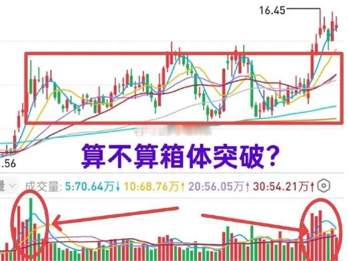 A股：如何界定箱体结构突破有效？一只股票形成了箱体结构，在股市中是可以经常见到的