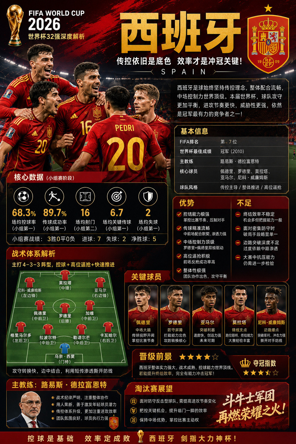 世界杯球队深度解析｜西班牙：传控依旧是底色，效率才是冲冠关键！  提到...