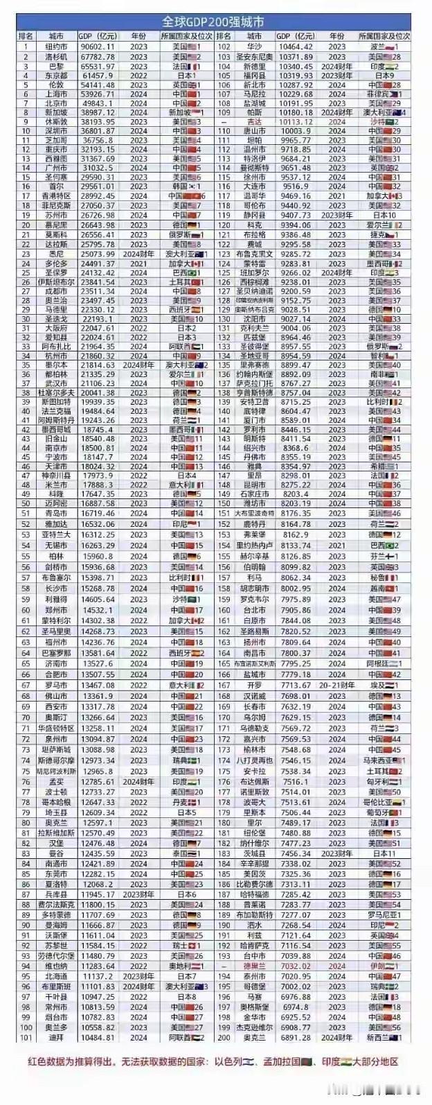 最近，一份“全球GDP200强城市”排行榜刷屏网络，引来无数目光。仔细一看，榜单
