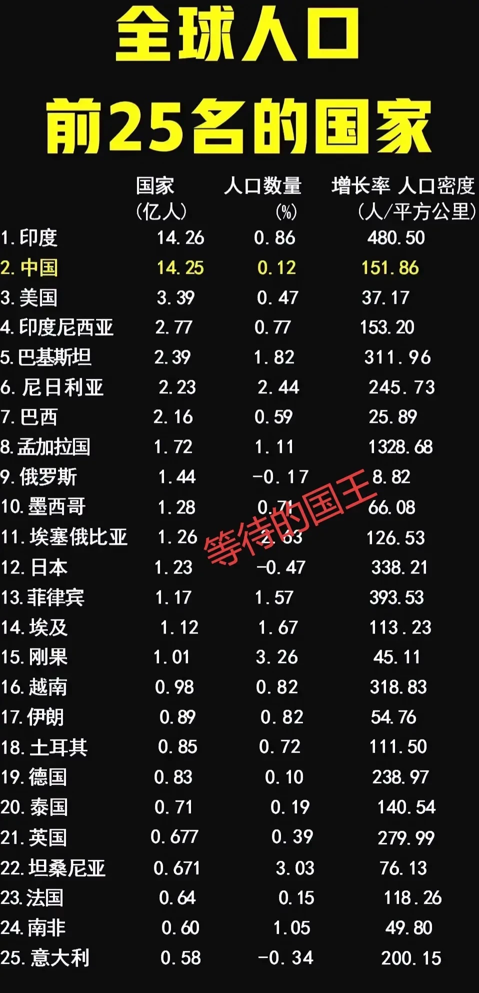 五常国家的人口都排第几？