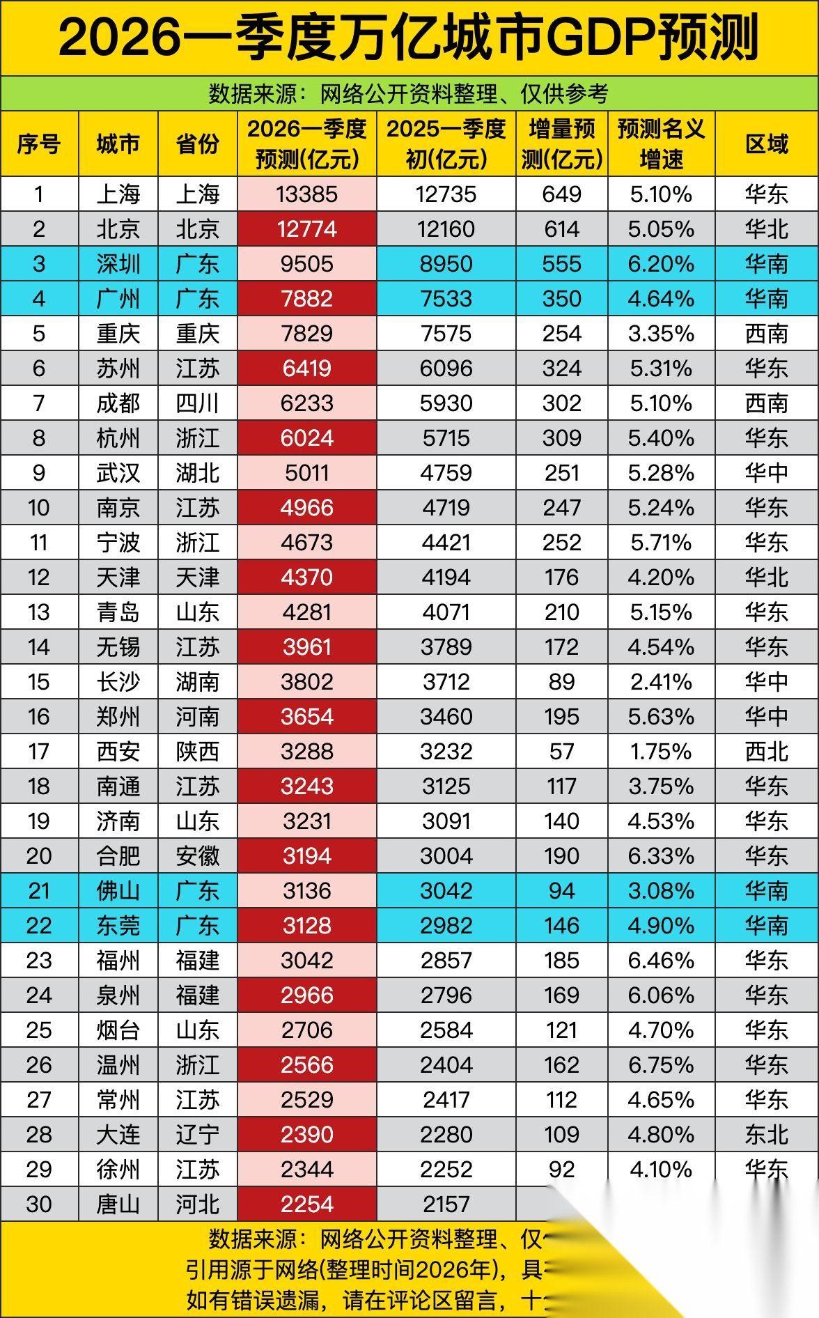 深圳一季度GDP预测9505亿，增速6.20%——不是“卷王”人设崩了，是它早把
