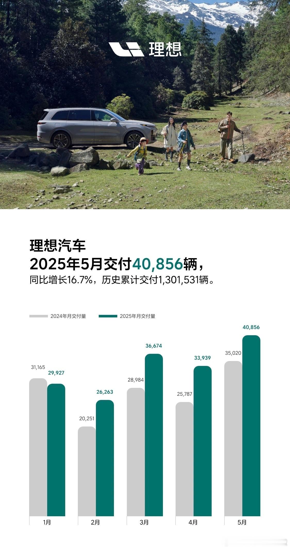 6月1日，各家交付成绩单的日子，一帖汇总下各家的成绩表现。零跑汽车450