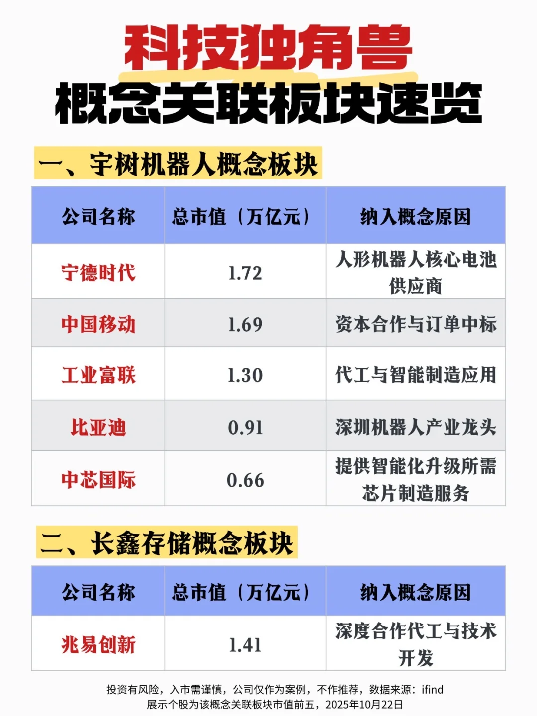 科技独角兽概念关联板快速览