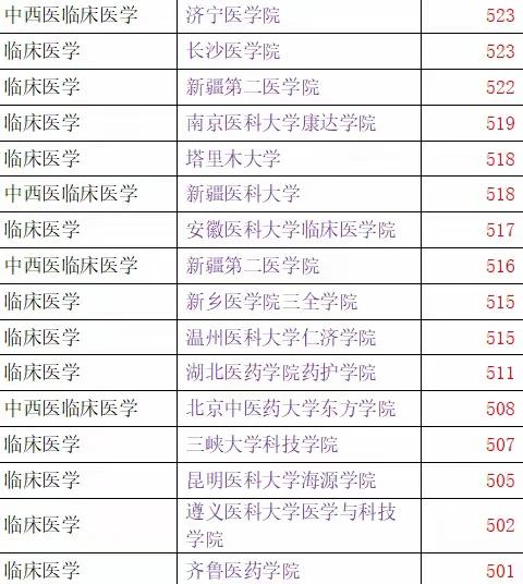 500-550分~临床医学能上的大学，今年考研的同学可以参照一下。欢迎大家留言文