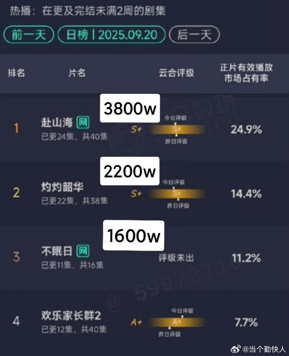 成毅赴山海第二周播放量依旧没起来，预计云合集均2700w保卫战，双平台+经典ip