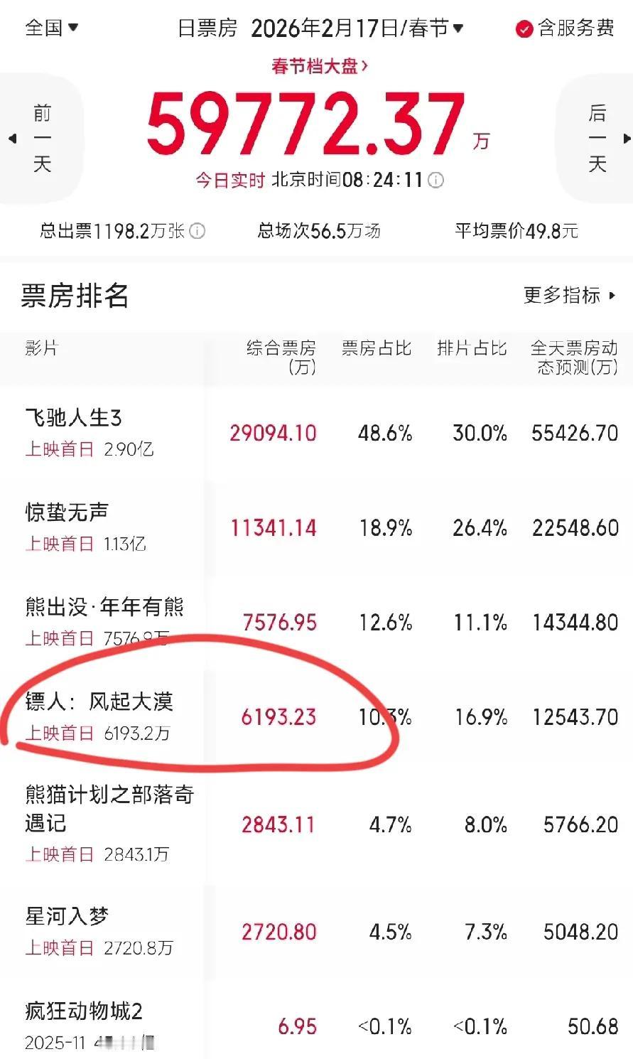 越来越看不懂现在的年轻人了！《镖人》这么好的电影，还有这么多的武术明星，也都是