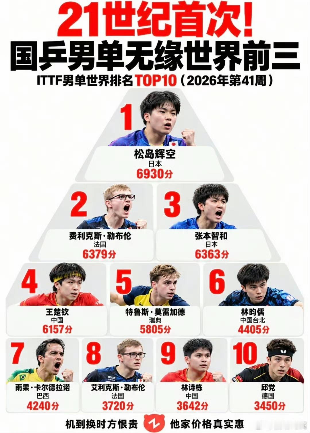 无人关注的角落！国际乒联男单最新排名：松岛辉空成最年轻世界第一，21世纪男单前三