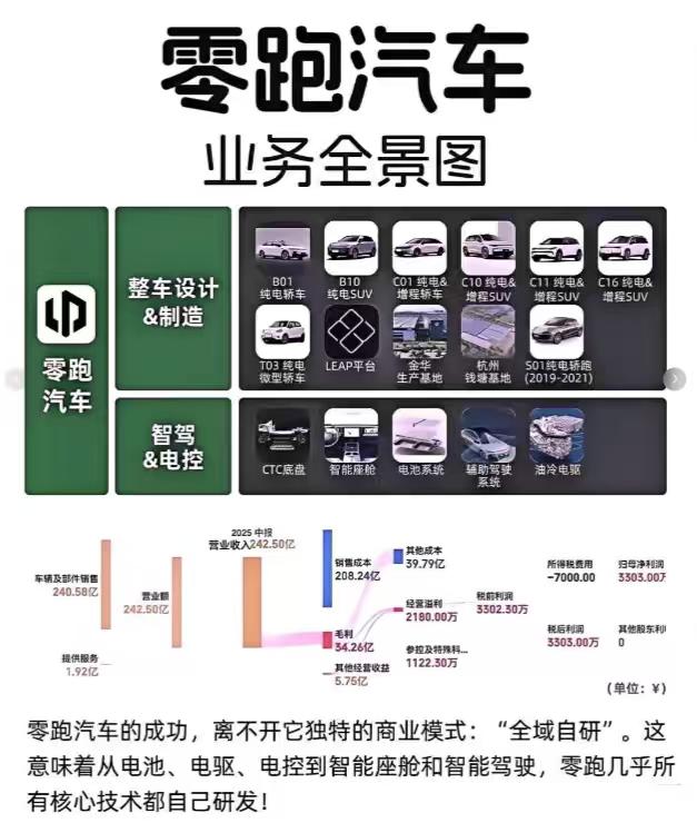 零跑顶级阳谋啊，坚持自研把车做的又大又好看还卖的便宜，销量上来以后自研的成本就