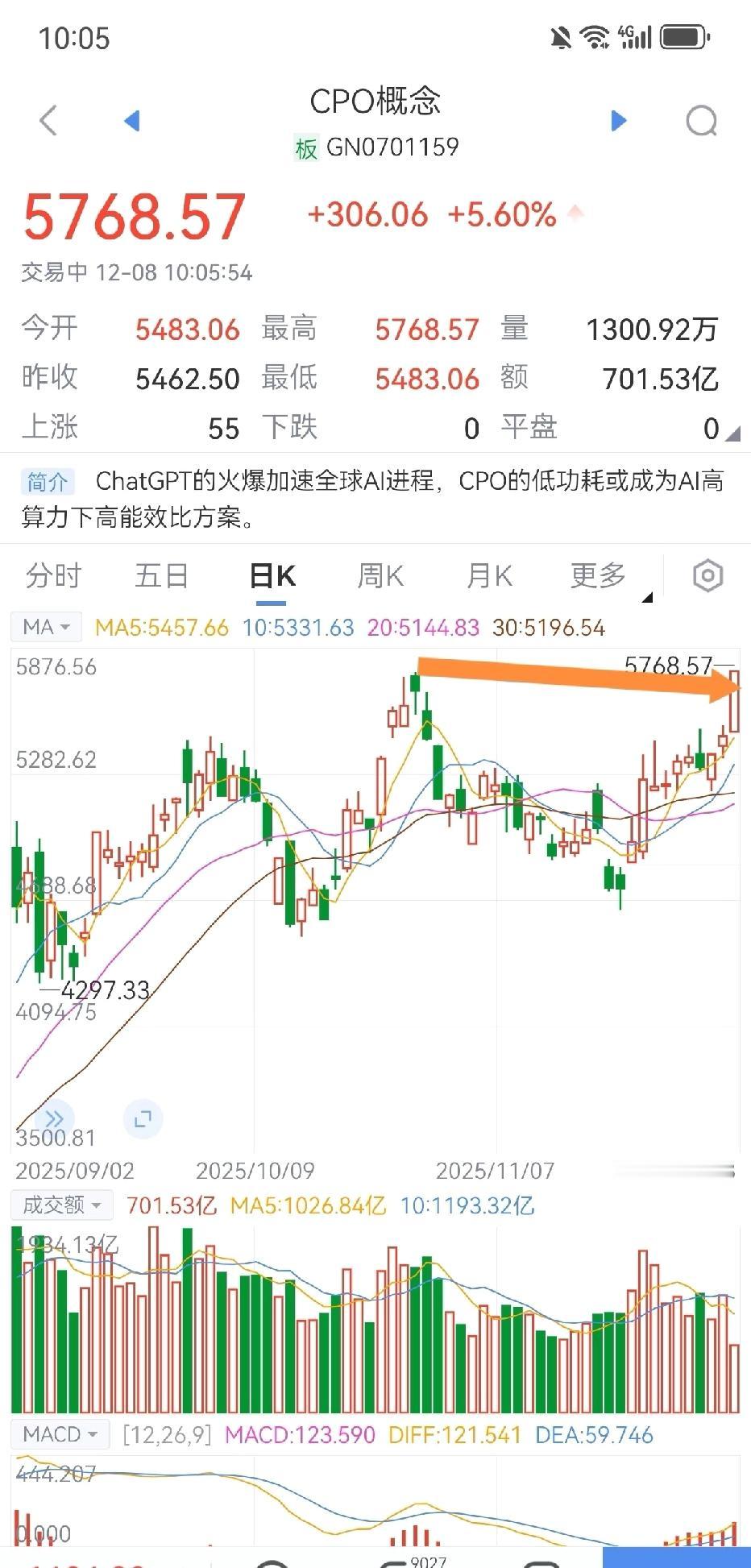 CPO历史新高。成功刷新高点，牛的很。说实话，入了CPO和半导体的坑，习惯了