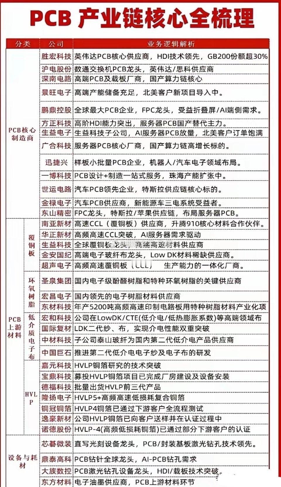 深夜，利好不断，涨价15%！PCB上游，或要迎来超级大周期（附股）
