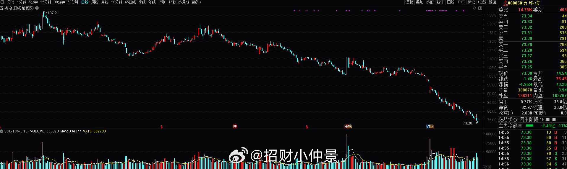 老登总是有这样不切实际的幻想：假如现在银行允许我贷款2840亿，那我就要约收割$