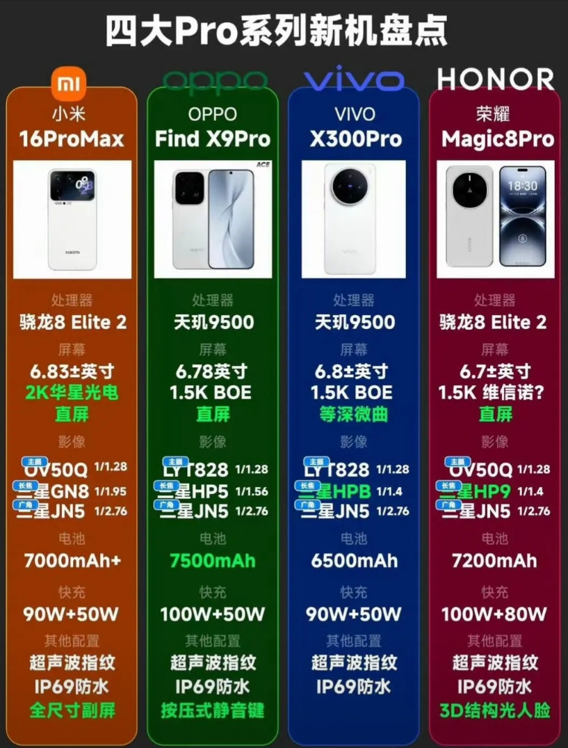 国产四大Pro旗舰对比：小米16ProMax、OPPOFindX9Pro