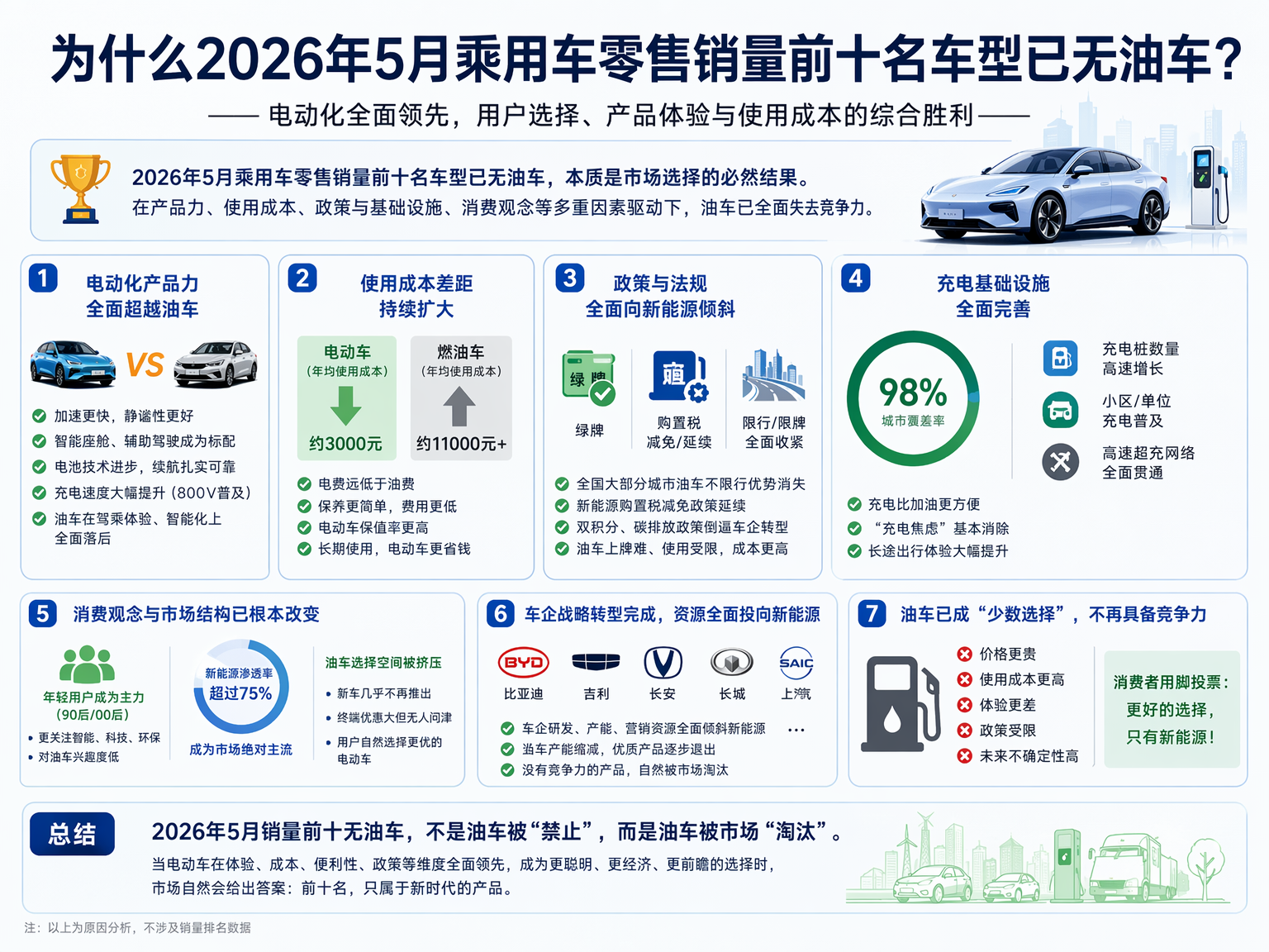 销量前十无油车！历史性一幕，油车车主已被“市场”劝退。2026年5月，乘用车