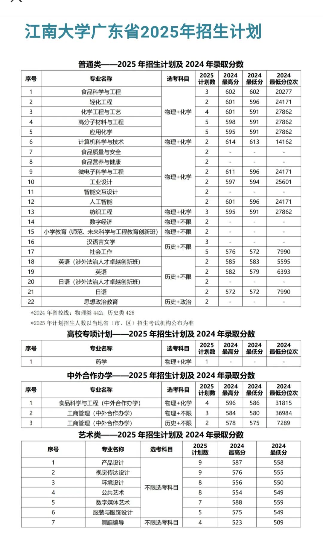 江南大学2025年给广东省的招生名额，真的很少，普遍都是一个专业录取3个人左右。