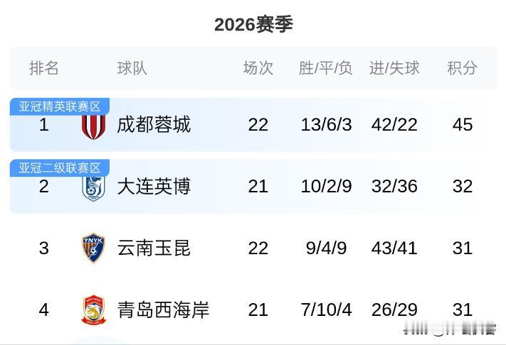 一场0-1，成都蓉城遭遇6轮不胜揪出成都蓉城输球3大“罪人”表现拉胯，球迷呼