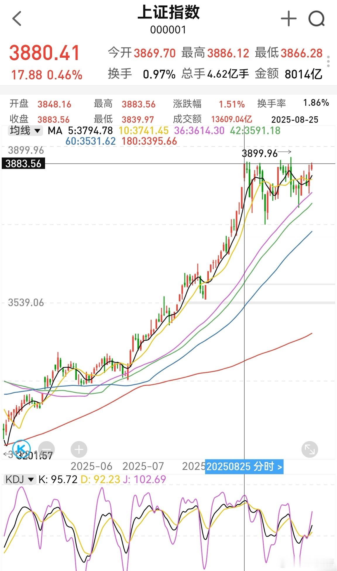 目前1.8万亿，缩量100多亿。上证指数盘整了1个多月，从8月25号的3883，