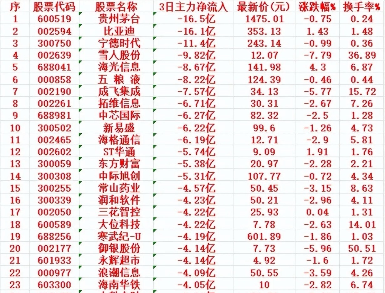 当心！6月11日，前3天主力大幅卖出的名单6月11日前三天主力净流出的股票排名，