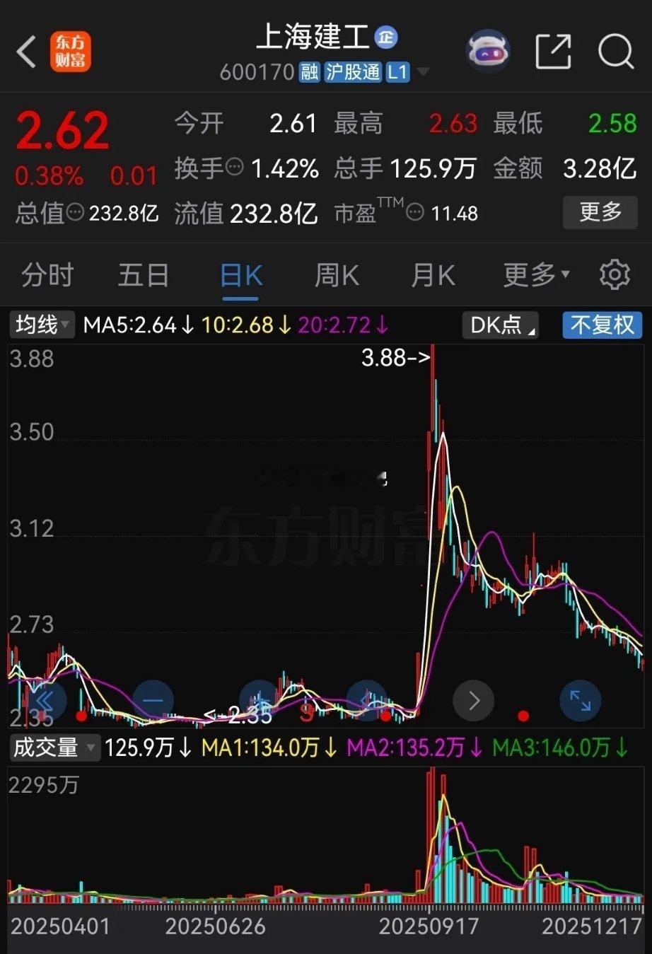 建工爷叔现在后悔的肠子都青了！被套了十年的建工爷叔，最终还是没逃脱股市的魔掌。一