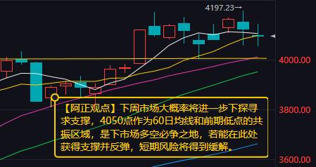 【周末A股分析：下周市场大概率将进一步下探寻求支撑】本周市场