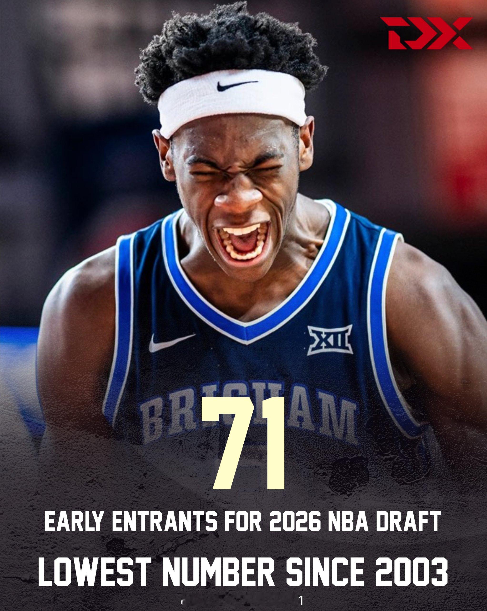 NIL时代正在彻底颠覆NBA选秀。根据NBA的数据，只有71名球员报名参加了20