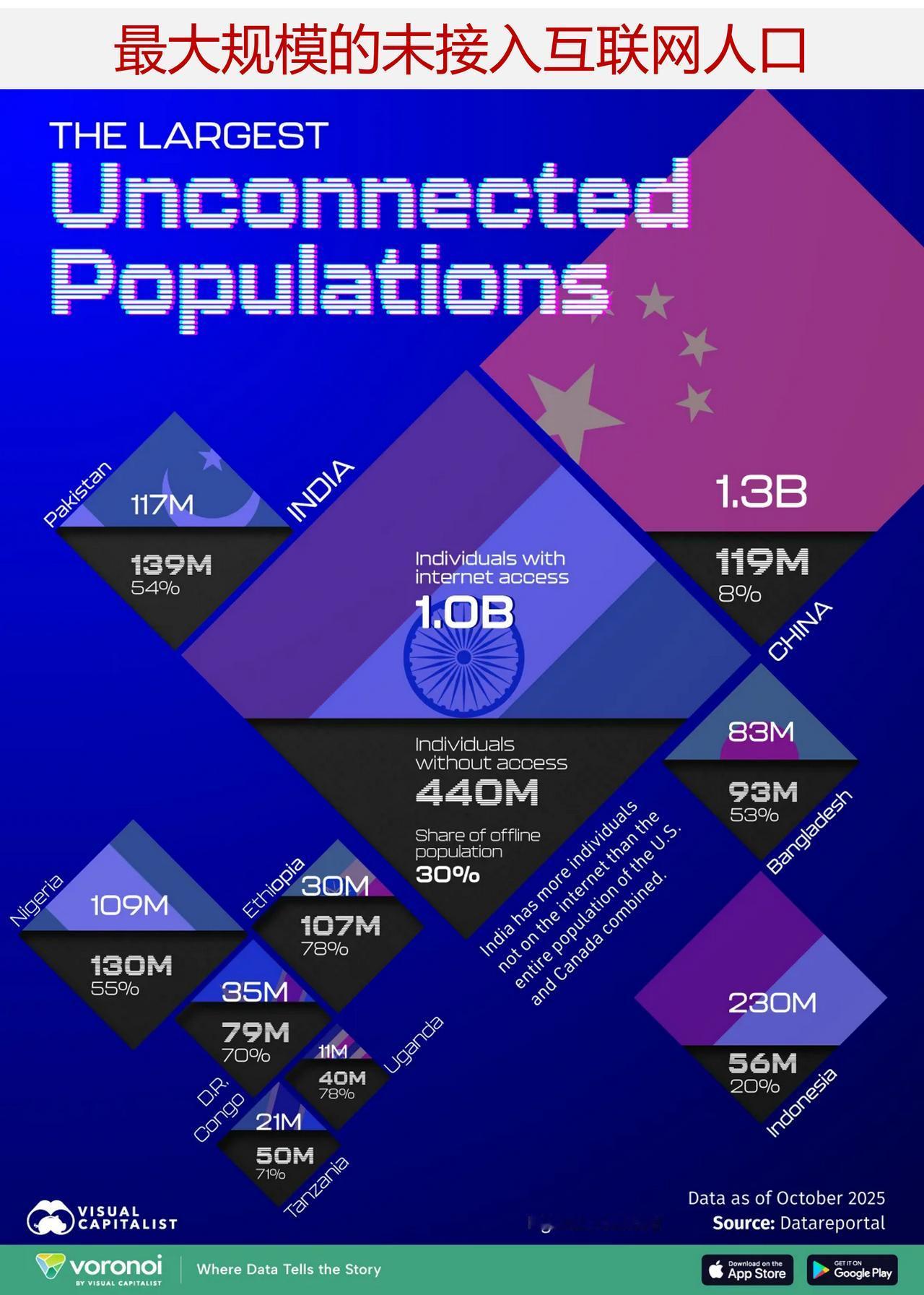 哪些国家拥有最大规模的未联网人口？尽管全球互联网的普及率在不断提高，但仍有数