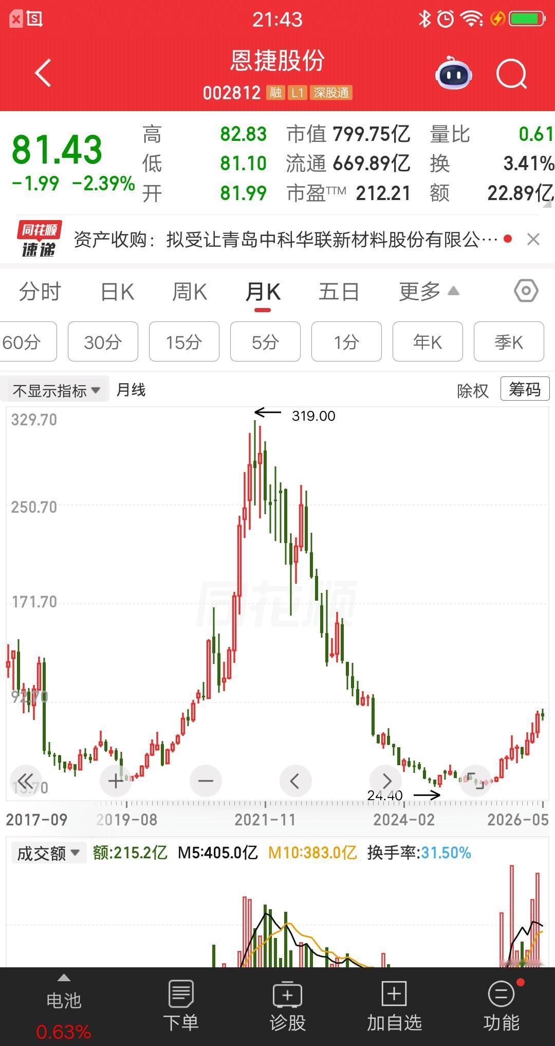 一位甘肃的股民，在288元买入恩捷股份，当时股价处于历史高位，他怕山顶站岗只买了
