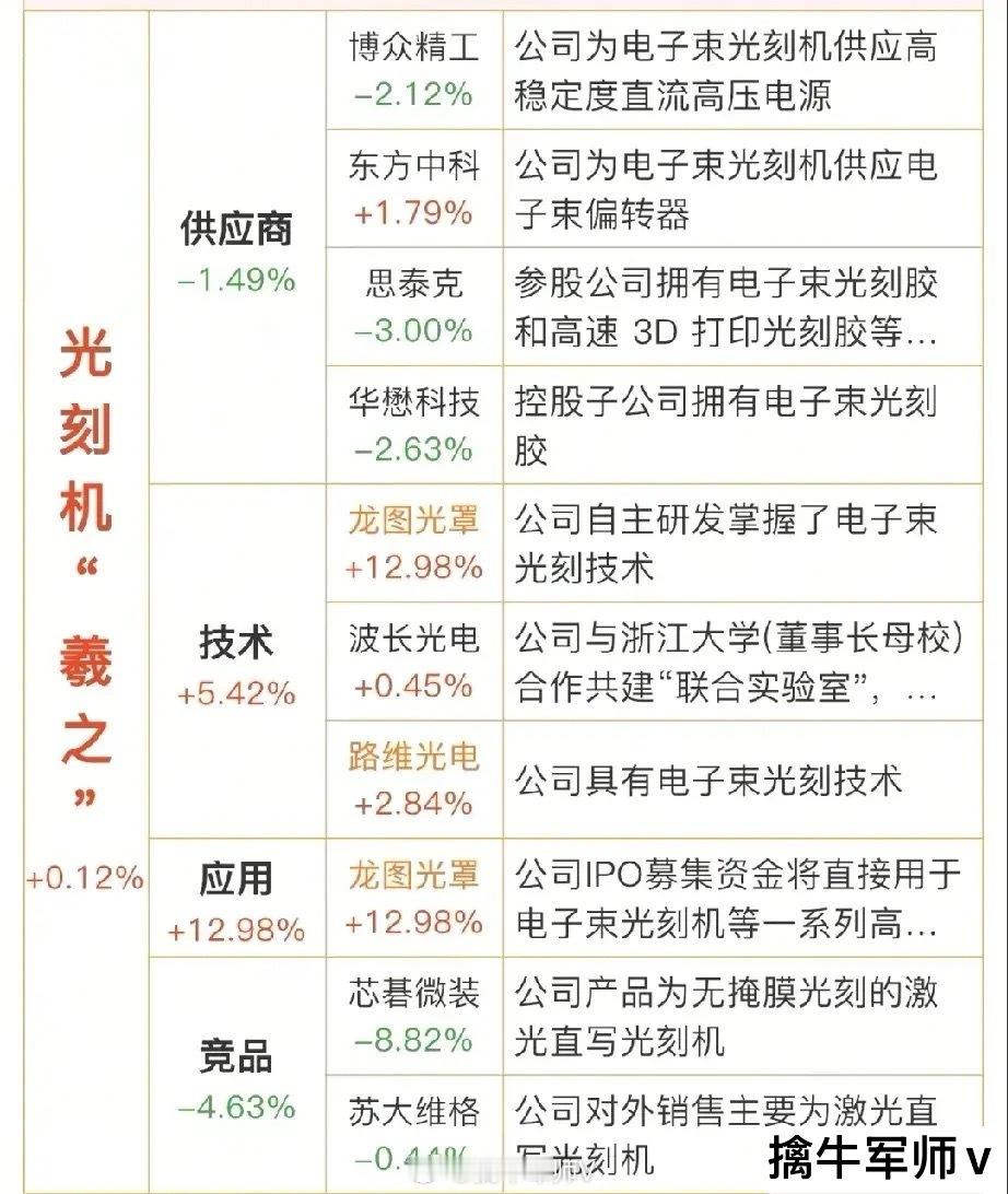 光刻机重大利好，国产光刻机“羲之”概念重磅来袭！（附光刻胶概念）​​​