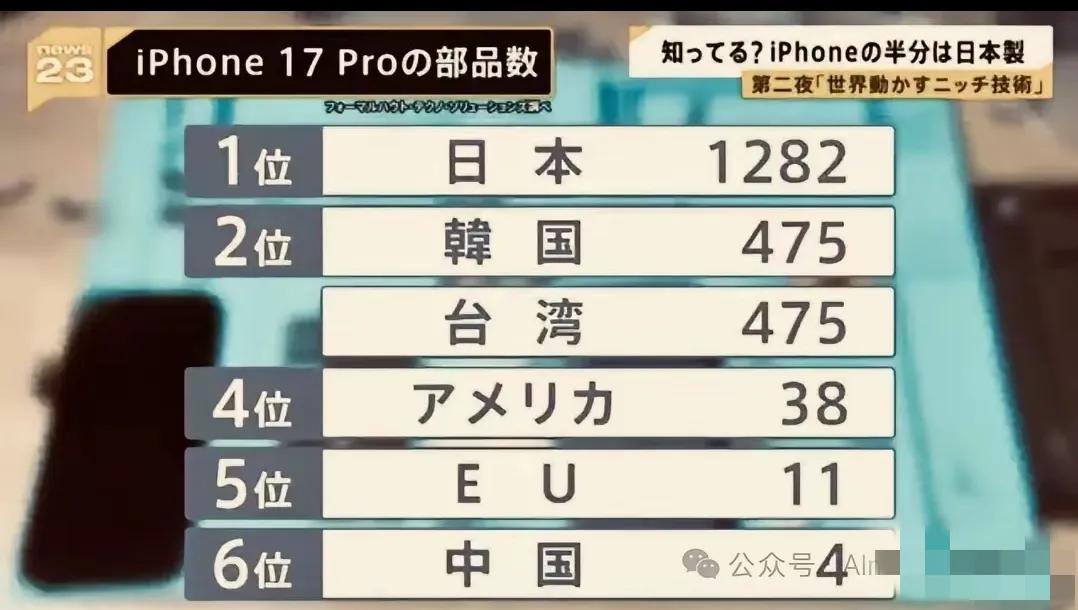 苹果手机在去大陆化即将成功，目前苹果17pro仅剩四个中国零件。欧盟则供应了1