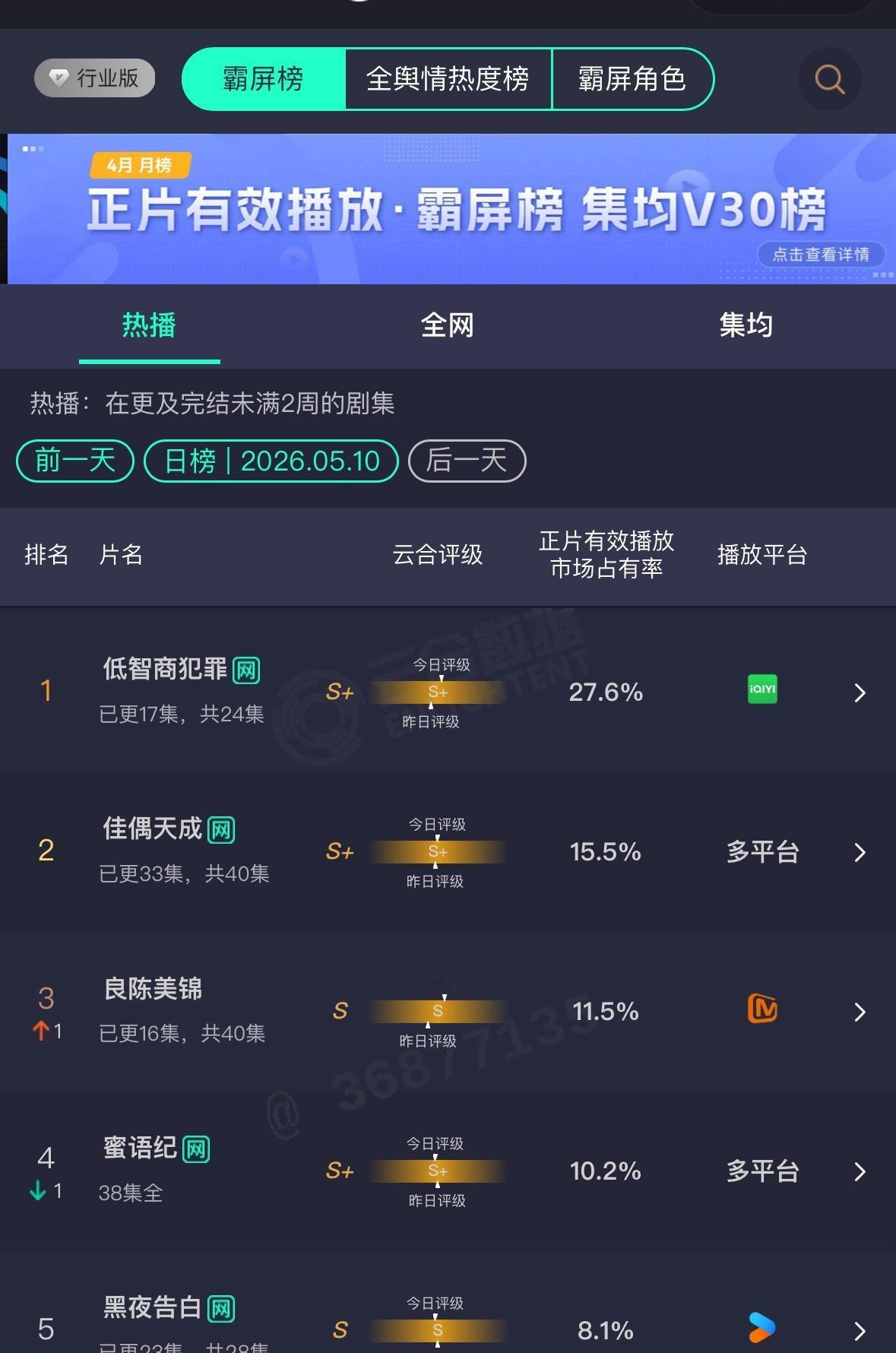 佳偶天成今天评级又涨了，而且年榜也到17了，任嘉伦陆千乔还是猛啊