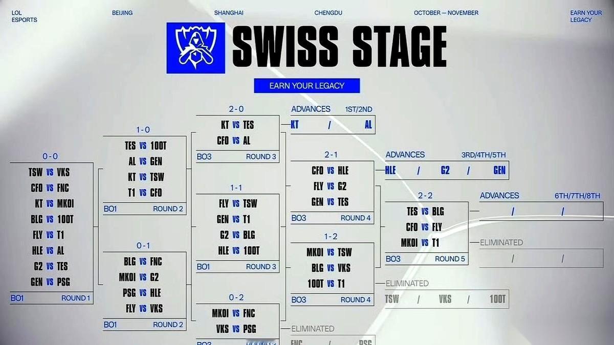 杀疯了。真的杀疯了。人家LCK那边,一号二号三号四号种子,跟下班打卡一样,整整
