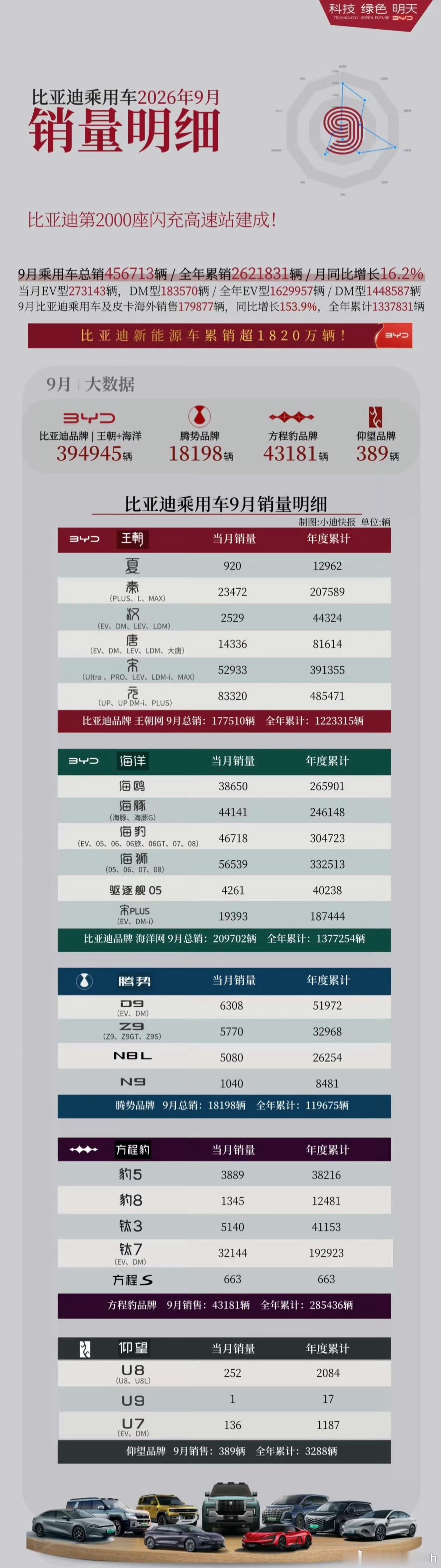 【比亚迪9月乘用车销量出炉：456713台】9月乘用车总销量456713辆，同比增长16.2%；海外