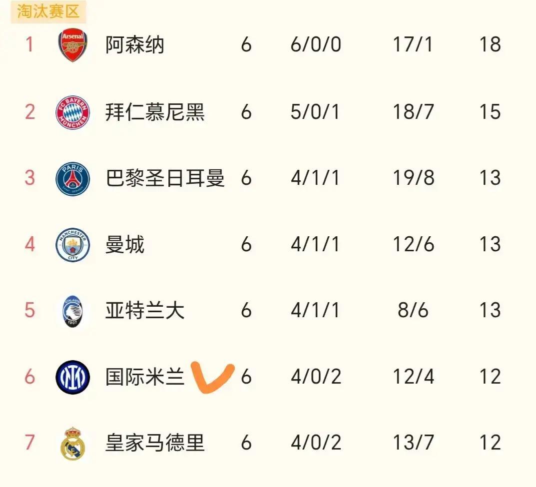 欧冠前八，国米可能最容易掉附加赛。最后两场要踢阿森纳和多特，这俩是前八里最