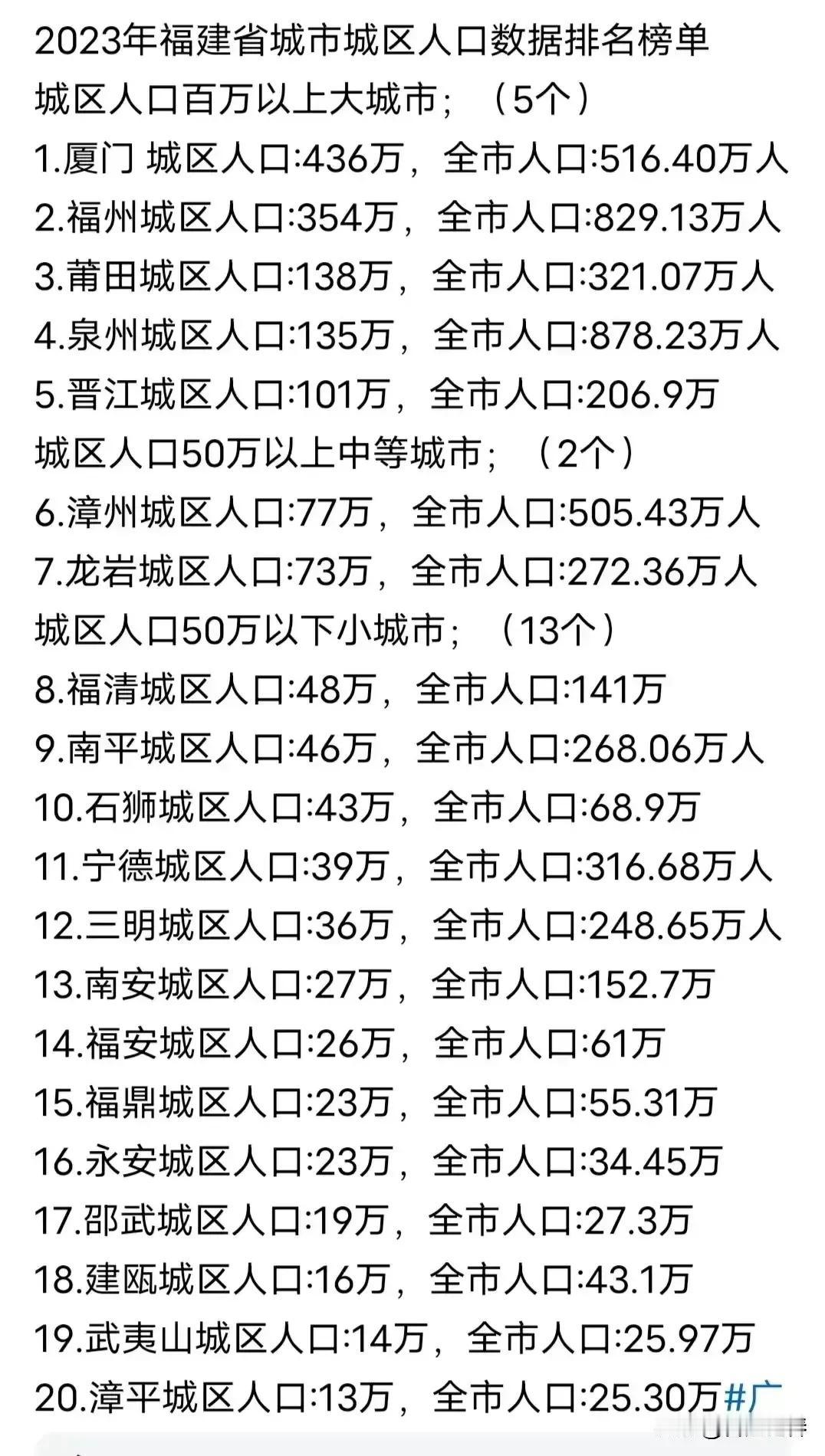 福建省城区人口超百万的只有五个城市分别是:厦门市城区人口436万人、福州市城