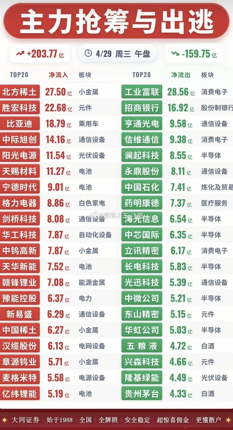 4.29周三主力资金流向监测TOP20！资金抢筹：贵金属黄金、电池相关、
