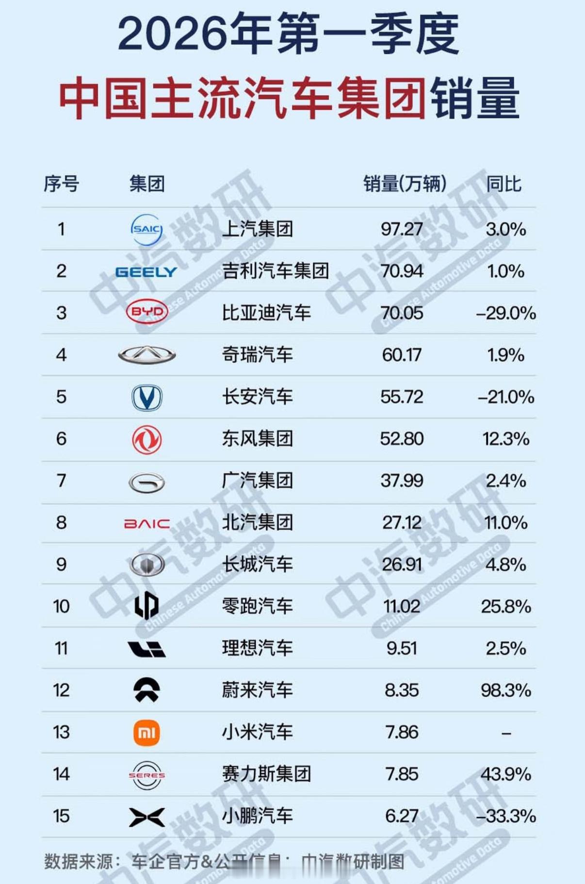 26年第一季度吉利集团销量超越比亚迪比亚迪同比暴跌近30%你怎么看？