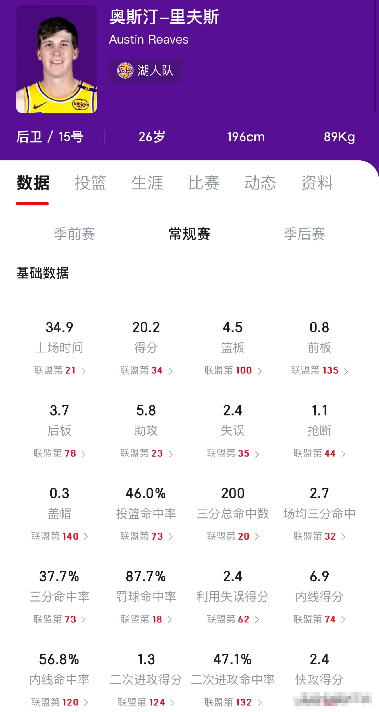 里弗斯值多少钱？20.2分4.5篮板5.8助攻1.1抢断0.3盖帽，投篮命中率