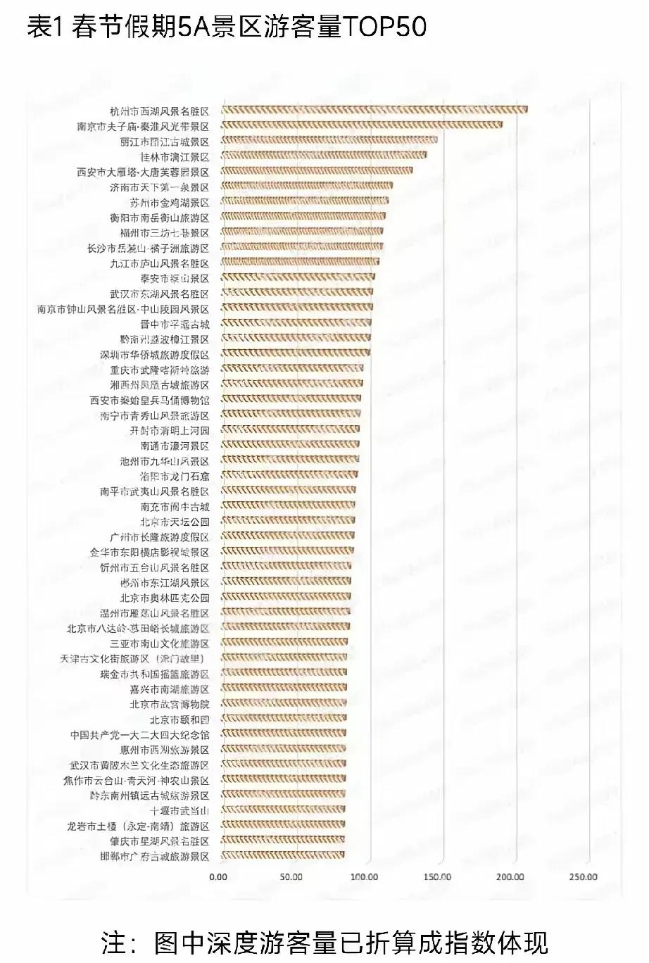 春节假期5A景区游客量TOP50揭晓！