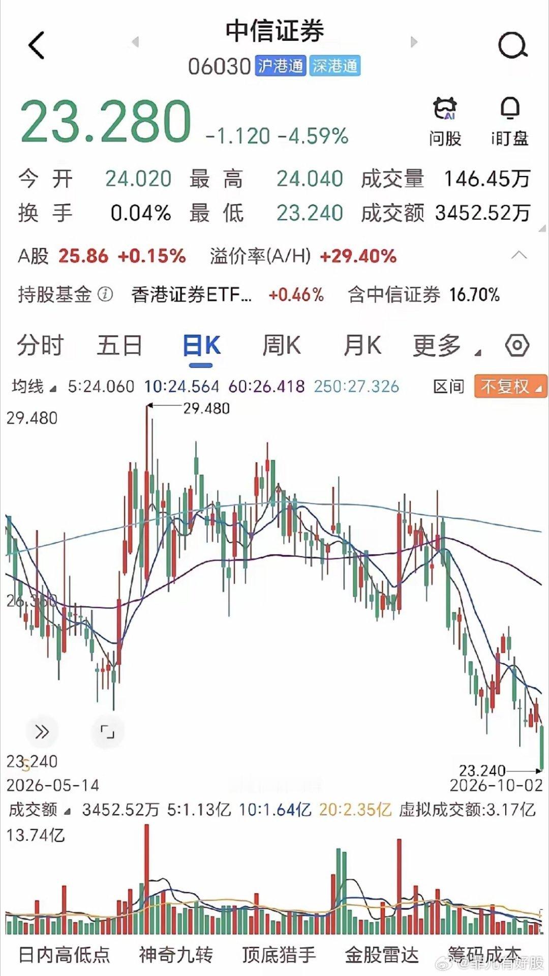 中信证券今天10月2日，港股开盘，中信证券一马当先，下跌4%左右，创近期新低。原