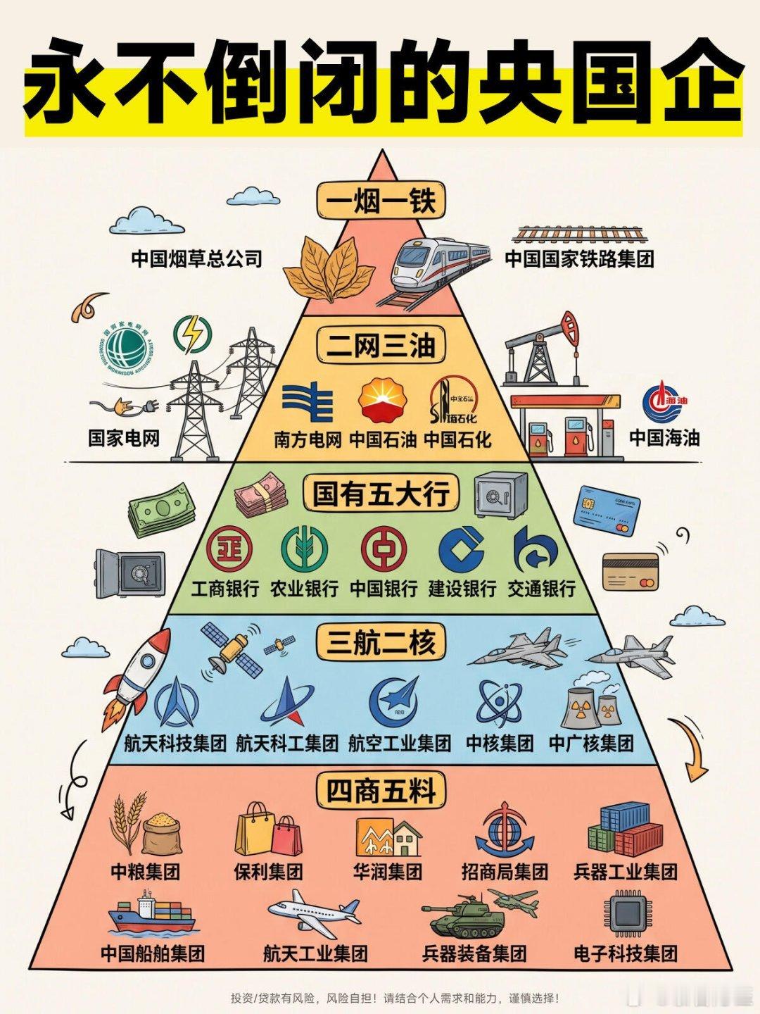 大国重器：永不倒闭的央国企最近总能看到一个说法：有些企业，天生就带着“永不倒闭”的基因。说的就是下面