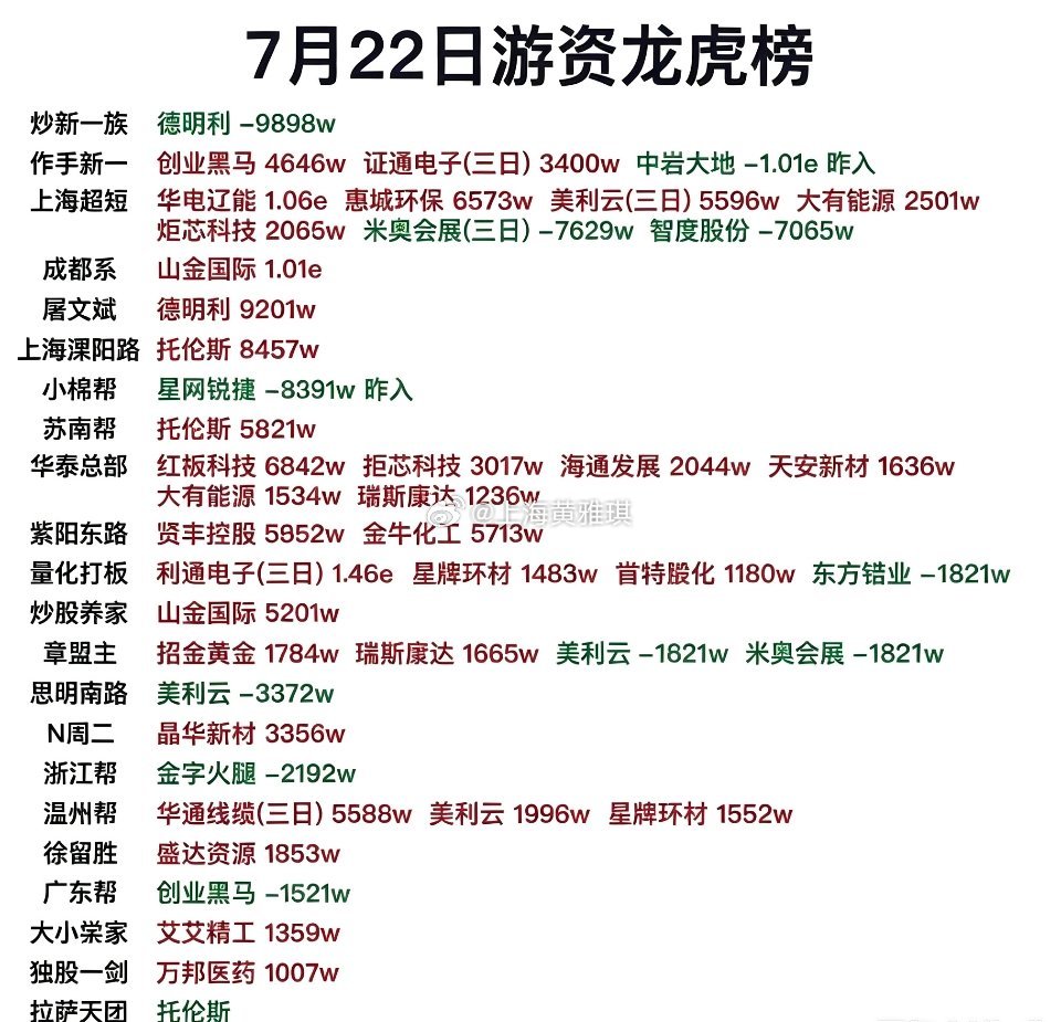 7月22日游资龙虎榜复盘！各路资金动作分化，看清短线资金动向🌹🌹🌹周三游资