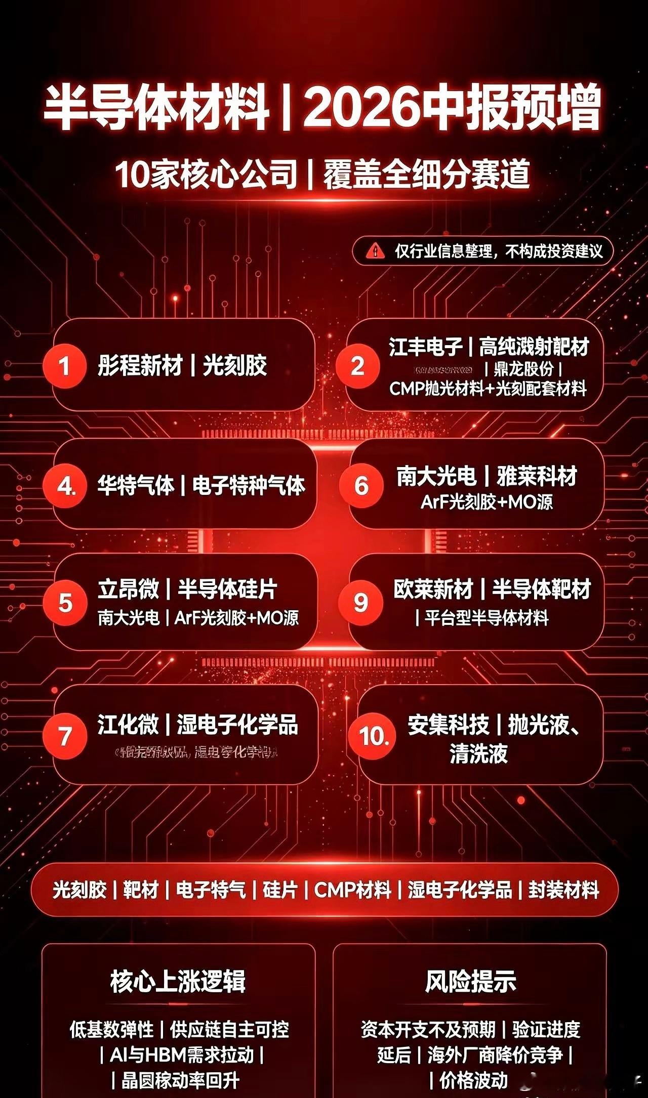 国产半导体材料这波2026年中报预增潮，真是看得人热血沸腾从江丰电子的靶材到彤程